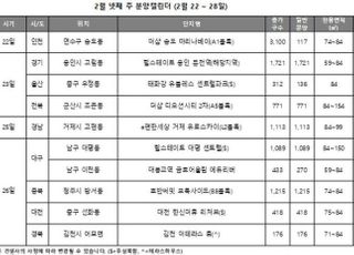 [주간분양] 전국 2785가구 청약 접수…잠잠한 분양 시장