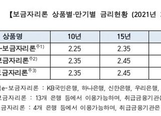 주금공 "3월 보금자리론 금리 동결…최저 연 2.25%"