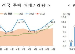 1월 주택 매매거래량 9만건, 전월 대비 35.4%↓