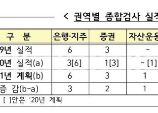 금감원, 올해 종합검사 2배로 늘린다…"부당행위 엄정 대처"