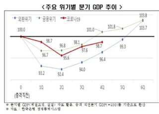 한경연 "코로나19로 장기 경기침체...IMF 외환위기 후 최장"