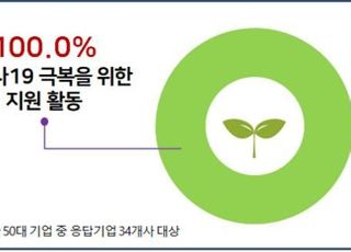 경총 “주요기업, 경영 악화돼도 사회공헌 확대”