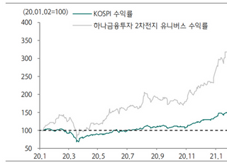 "2차전지 업종, 리스 모델 구축으로 성장 지속될 것…비중 확대"-하나금융투자