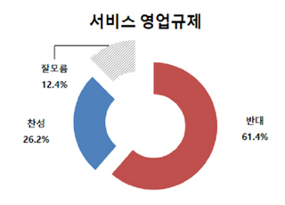 “소비자 10명 중 6명, 온라인플랫폼 규제 ‘반대’”