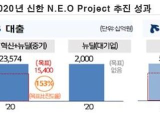 신한금융, 연간 K-뉴딜 혁신금융 지원 목표 100% 초과 달성