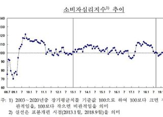 코로나19 확산세 진정·백신 기대감에 소비심리 '쑥'