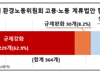 한경연 “고용노동 계류 법안, 규제 강화 완화 보다 7.6배↑”