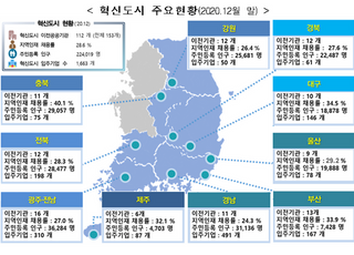 국토부 “혁신도시 성장발전 위해, 산·학·연 클러스터 활성화”