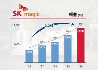 SK매직, 매출 1조 달성 이어 신용등급 A+로 상향