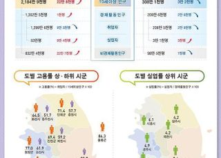 고용악화 지표 지역도 뚜렷…동두천·과천·남양주 고용률↓