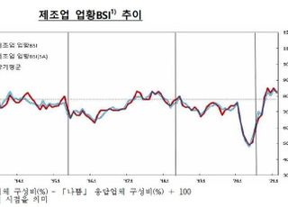 경제 불확실성에 기업 체감경기 다시 둔화