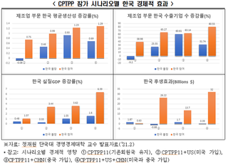 韓, CPTPP 美·中과 함께 가입해야…“경제적 이익 극대화”