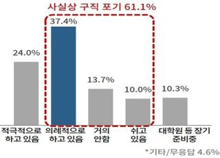 대한상의 “청년구직자 10명중 6명 구직포기…자신감위축 걱정”