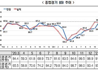 3월 BSI 전망치 109.2…코로나 백신 기대에 기업 체감경기 반등