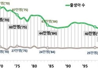 인구절벽 현실로…작년, 통계 50년만에 첫 데드크로스