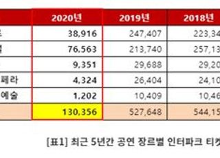 2020년 공연 티켓 판매 금액, 전년 대비 75% 감소…여성 관객 77% 차지