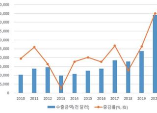 무협 "실내용 방향제 수출 사상 최다…집콕 길어진 덕"