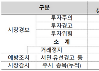 쿠팡·비트코인 테마 '빨간불'…지난주 시장경보 85건