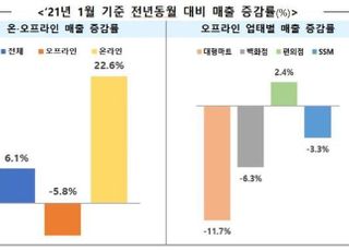 온-오프라인 격차 더 벌어진 유통시장…전체 매출은 상승