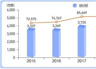 작년 어업생산량 15만톤 감소…기상악화·자원량 등 영향