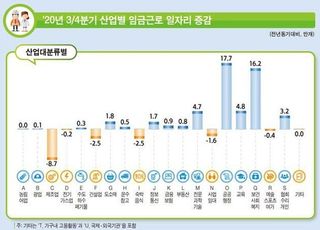 제조업 일자리 8만7000개 줄었는데…전체 일자리는 증가?