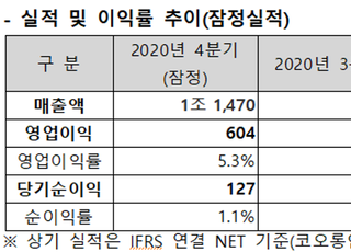 코오롱인더스트리, 지난해 영업익 1524억…전년比 11.9%↓