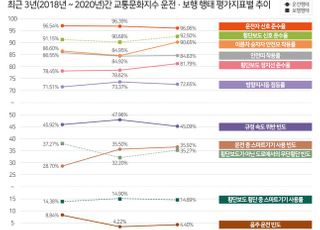 교통안전공단, 교통문화지수 발표…무단횡단 전년比 10% 증가