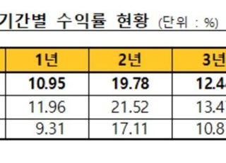 1월말 기준 일임형 ISA 연 수익률 평균 10.95%