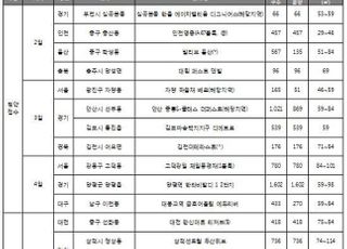 [주간분양] 올해 서울 첫 청약 접수 시작… 전국 11곳 청약 예정