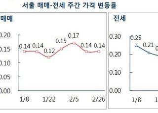 [주간부동산시황] 서울 아파트값 0.14% ↑, 관망세로 상승폭 유지