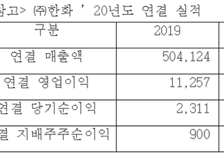 (주)한화, 지난해 영업익 1조5820억…전년比 41% 증가