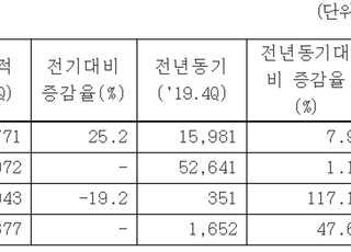 한화에어로스페이스, 지난해 영업익 2493억…전년比 47.6%↑