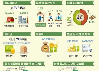 농업법인·종사자, 2019년 기준 7%대 증가