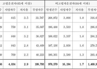 고령운전자 교통사고 시 치사율 1.8배↑…"조건부 면허 필요"