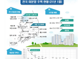 높아지는 주택수요에 '미분양아파트' 1년새 60% 감소