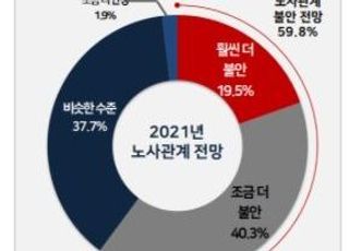 기업 60% "올해 노사관계, 작년 보다 불안할 것…개정 노조법 등 영향"