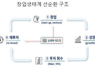 상의 "창업 촉진하려면 법·제도 환경 개선하고 인센티브 늘려야"