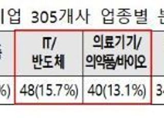 산업부, 중견기업 글로벌 지원사업 305개사 선정