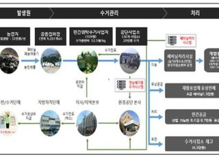 환경부, 폐비닐·폐농약용기 등 영농폐기물 집중 수거