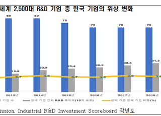 전경련 “中 기술 굴기에 ‘R&amp;D 한국’ 위상 흔들”