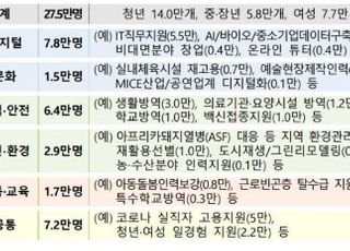 [2021 추경] 긴급 고용대책 2.8조원…5대 분야에 집중