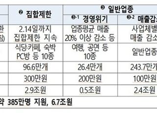 [2021 추경] 추경 예산, 소상공인 지원책 뭐가 담겼나