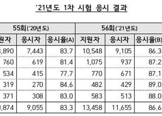 올해 공인회계사 1차시험 응시율 86.6%…경쟁률 5.3:1