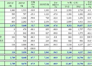 쌍용차, 2월 내수판매 2673대…전년비 47.6%↓