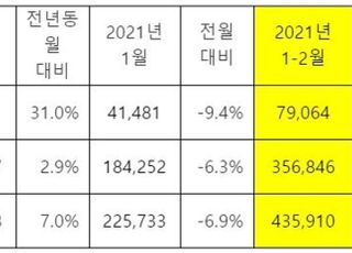 기아, 2월 전세계 판매 21만177대…전년비 7.0%↑