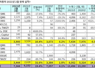 르노삼성, 2월 내수판매 3900대…6.2%↑