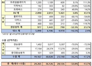 한국GM, 2월 내수판매 5098대…전년비 2.4%↑