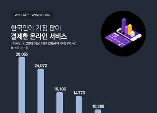 네이버, 1월 국내 온라인 서비스 결제금액 ‘1위’…2위 쿠팡