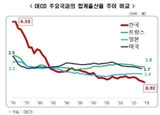 "韓, 연평균 저출산·고령화 속도 OECD 37개국 중 가장 빨라"