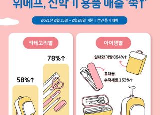 "정상 입학·등교에 활짝"…위메프, 신학기 용품 매출 '쑥'